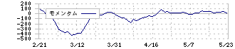 ドリコム(3793)のモメンタム