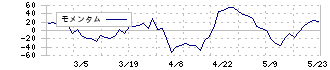 いい生活(3796)のモメンタム