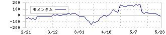 キーウェアソリューションズ(3799)のモメンタム