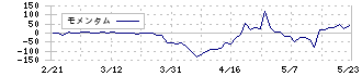 ユニリタ(3800)のモメンタム