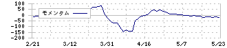 エコミック(3802)のモメンタム