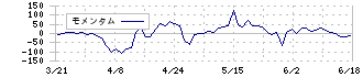 イメージ情報開発(3803)のモメンタム