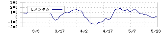 システム　ディ(3804)のモメンタム