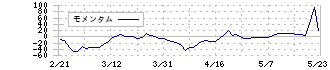 フィスコ(3807)のモメンタム