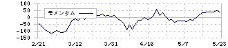 サイバーステップ(3810)のモメンタム