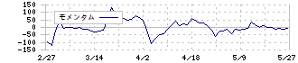 アルファクス・フード・システム(3814)のモメンタム