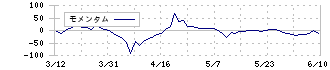 アルファクス・フード・システム(3814)のモメンタム