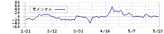 メディア工房(3815)のモメンタム