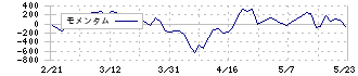 ＳＲＡホールディングス(3817)のモメンタム