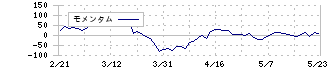 ＴＨＥ　ＷＨＹ　ＨＯＷ　ＤＯ　ＣＯＭＰＡＮＹ(3823)のモメンタム