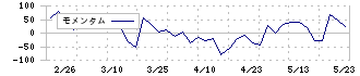 メディアファイブ(3824)のモメンタム