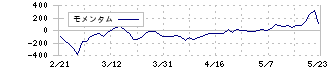 リミックスポイント(3825)のモメンタム