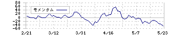 朝日ネット(3834)のモメンタム