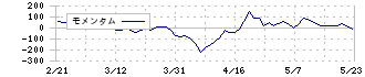 アドソル日進(3837)のモメンタム