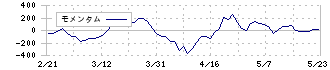 ジーダット(3841)のモメンタム