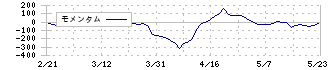 ネクストジェン(3842)のモメンタム