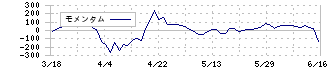 フリービット(3843)のモメンタム