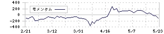 コムチュア(3844)のモメンタム