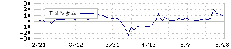 アイフリークモバイル(3845)のモメンタム