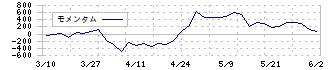 パシフィックシステム(3847)のモメンタム