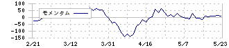 データ・アプリケーション(3848)のモメンタム