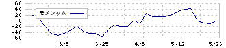 日本テクノ・ラボ(3849)のモメンタム