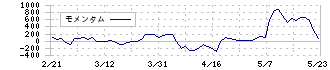 ＮＴＴデータイントラマート(3850)のモメンタム