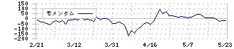 アステリア(3853)のモメンタム