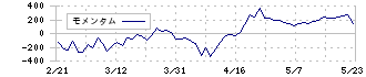 アイル(3854)のモメンタム