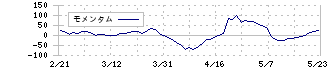 王子ホールディングス(3861)のモメンタム