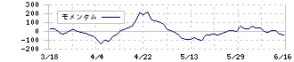 日本製紙(3863)のモメンタム