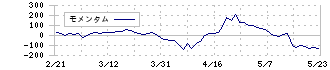 三菱製紙(3864)のモメンタム