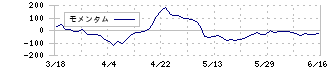 大王製紙(3880)のモメンタム