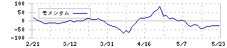 ハビックス(3895)のモメンタム