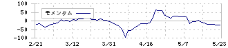 阿波製紙(3896)のモメンタム