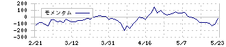 クラウドワークス(3900)のモメンタム