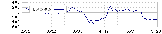 マークラインズ(3901)のモメンタム