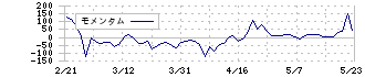 ｇｕｍｉ(3903)のモメンタム