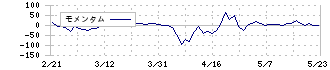 カヤック(3904)のモメンタム