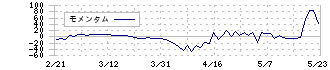 コラボス(3908)のモメンタム