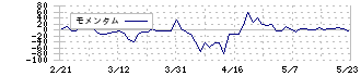 ショーケース(3909)のモメンタム