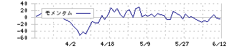 エムケイシステム(3910)のモメンタム