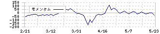 モバイルファクトリー(3912)のモメンタム