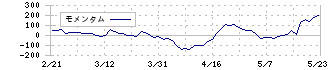 ＧｒｅｅｎＢｅｅ(3913)のモメンタム