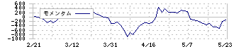 ＪＩＧ－ＳＡＷ(3914)のモメンタム