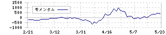 テラスカイ(3915)のモメンタム