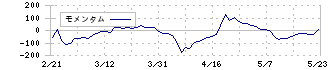 アイリッジ(3917)のモメンタム