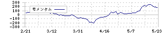 ＰＣＩホールディングス(3918)のモメンタム