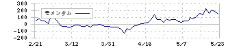 アイビーシー(3920)のモメンタム