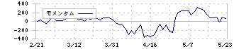 ＰＲ　ＴＩＭＥＳ(3922)のモメンタム